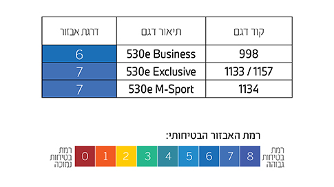 BMW סידרה 5 BMW סידרה 5